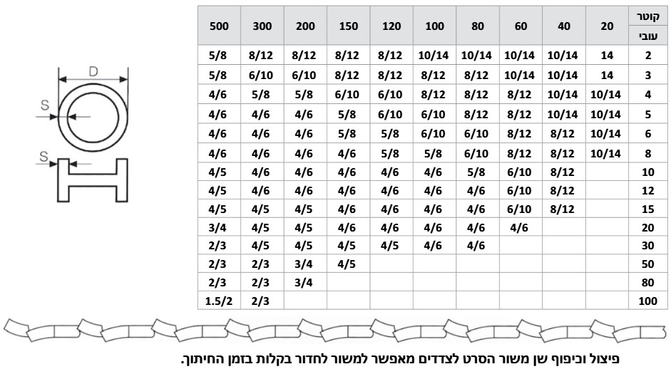 חלוקת השיניים לניסור צינורות ופרופילים